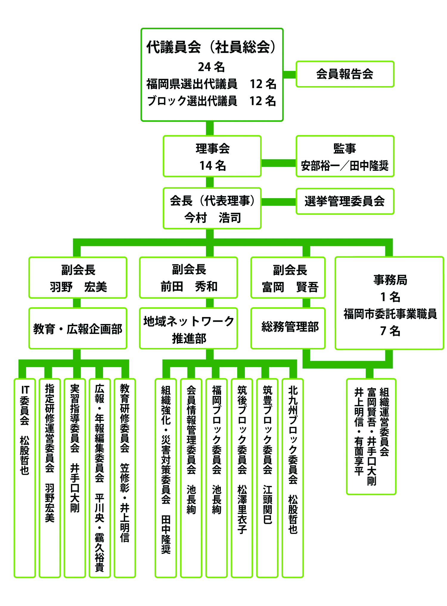一般社団法人　福岡県精神保健福祉士協会　組織図